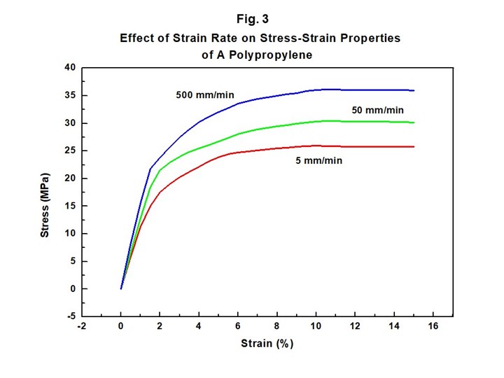 Stress strain curve for PP shifts as rate varies